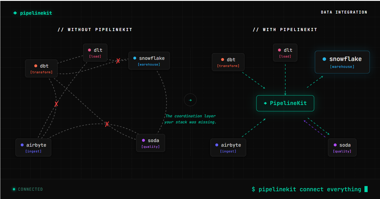 PipelineKit — without vs with coordination layer